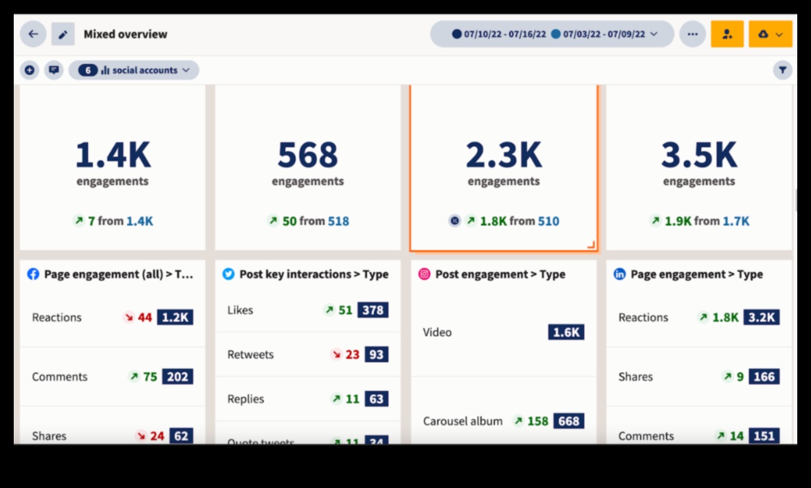 Care sunt valorile cheie de urmărit în marketingul în rețelele sociale?