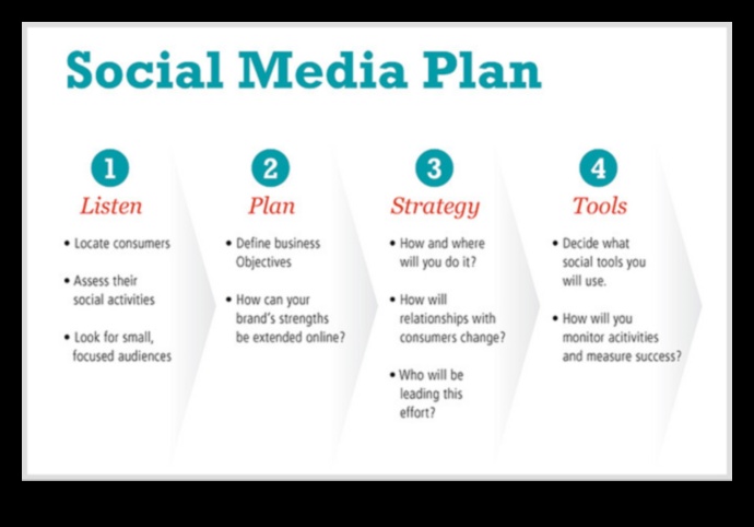 Cum să depășești provocările în implementarea marketingului în rețelele sociale?