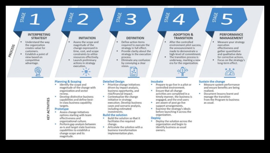 Riding the Business Wave: Strategii pentru succesul managementului strategic