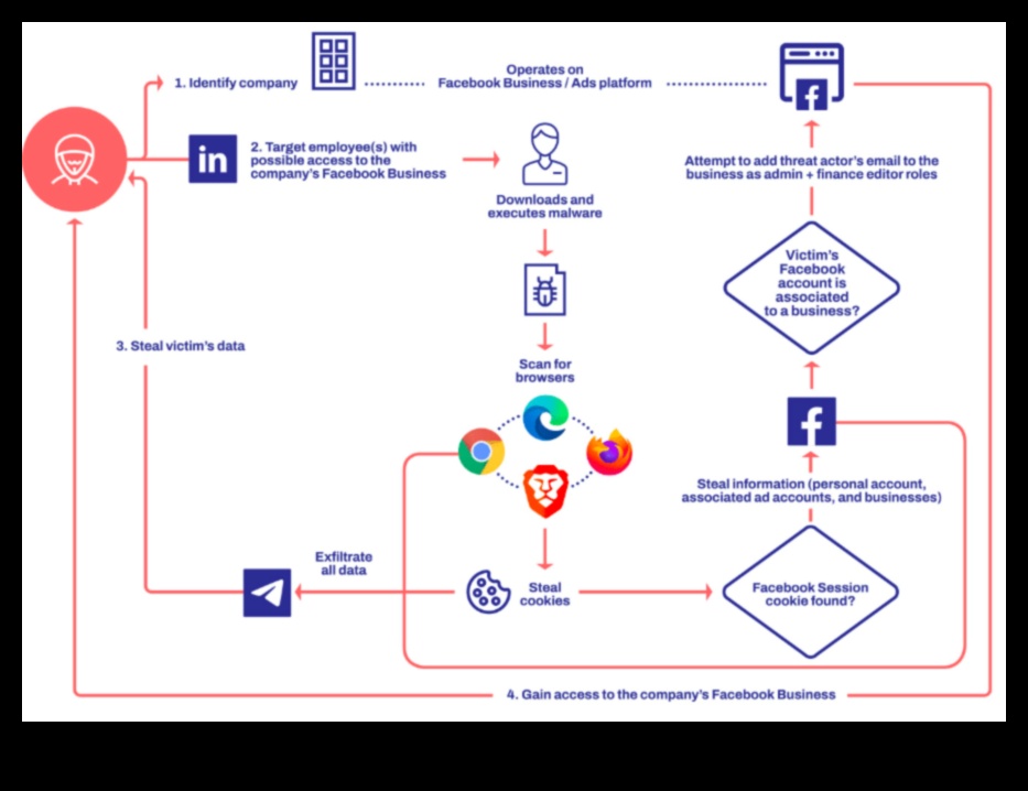 Securitate Crafting: Transformarea conceptelor în siguranță social media