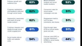 Care sunt valorile cheie de urmărit în marketingul în rețelele sociale?