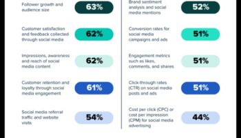 Care sunt valorile cheie de urmărit în marketingul în rețelele sociale?