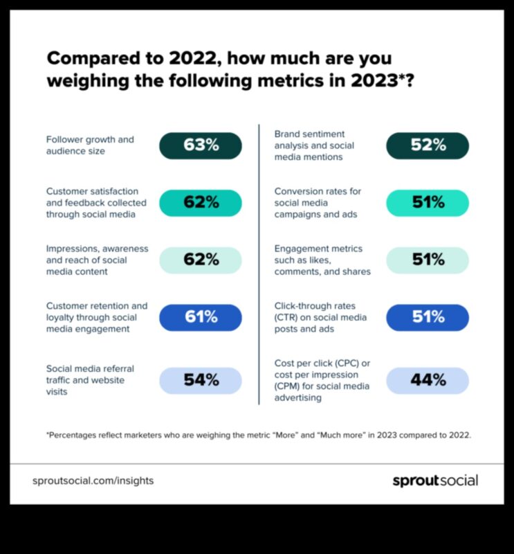 Care sunt valorile cheie de urmărit în marketingul în rețelele sociale?